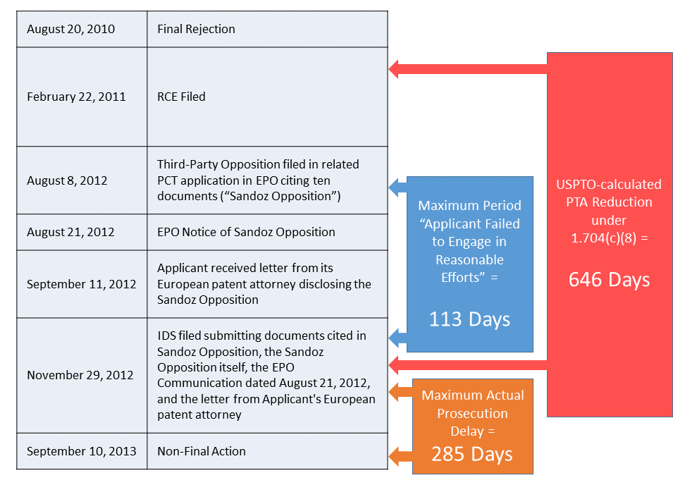 Supernus Prosecution History